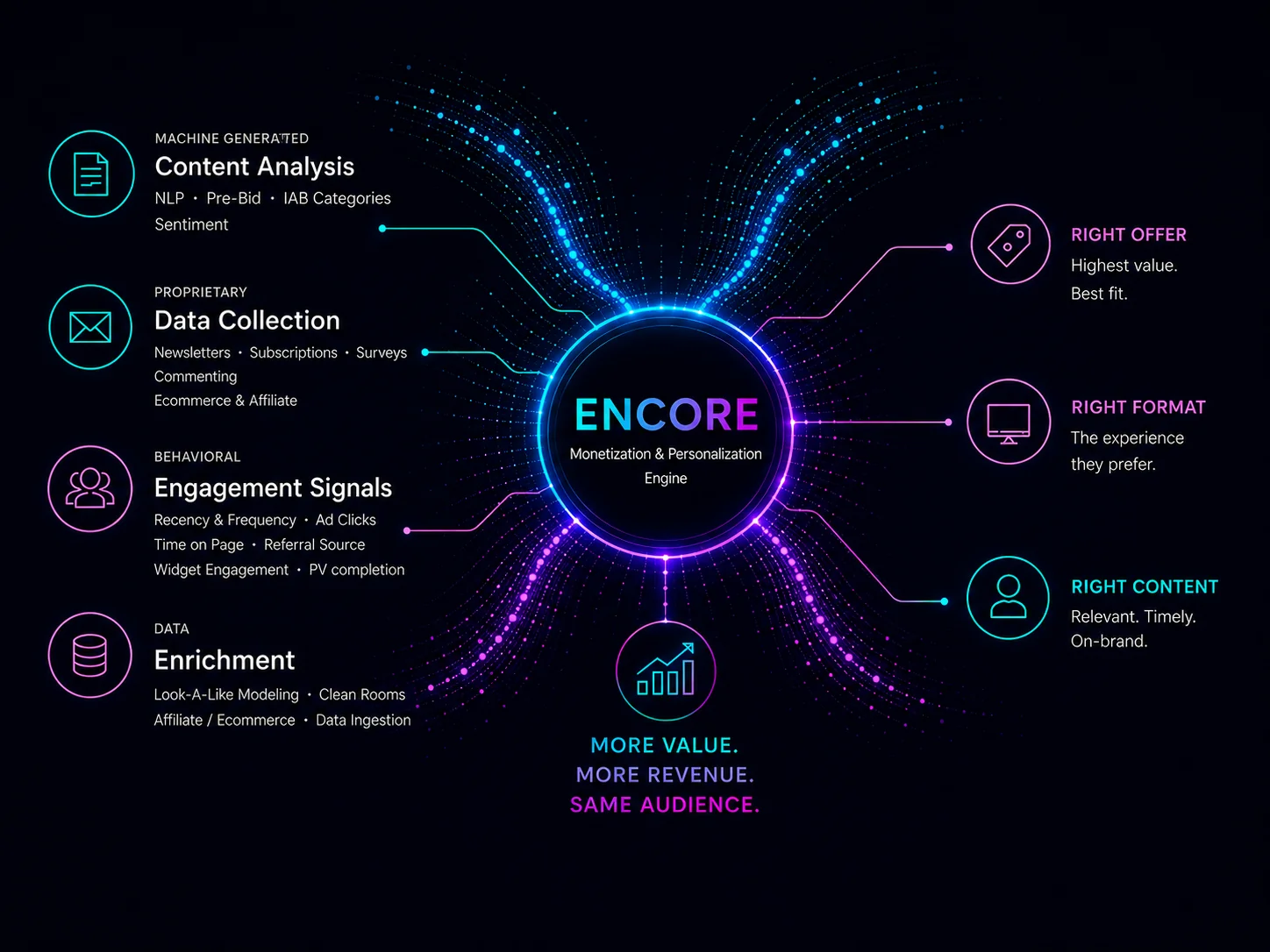Encore monetization and personalization engine diagram