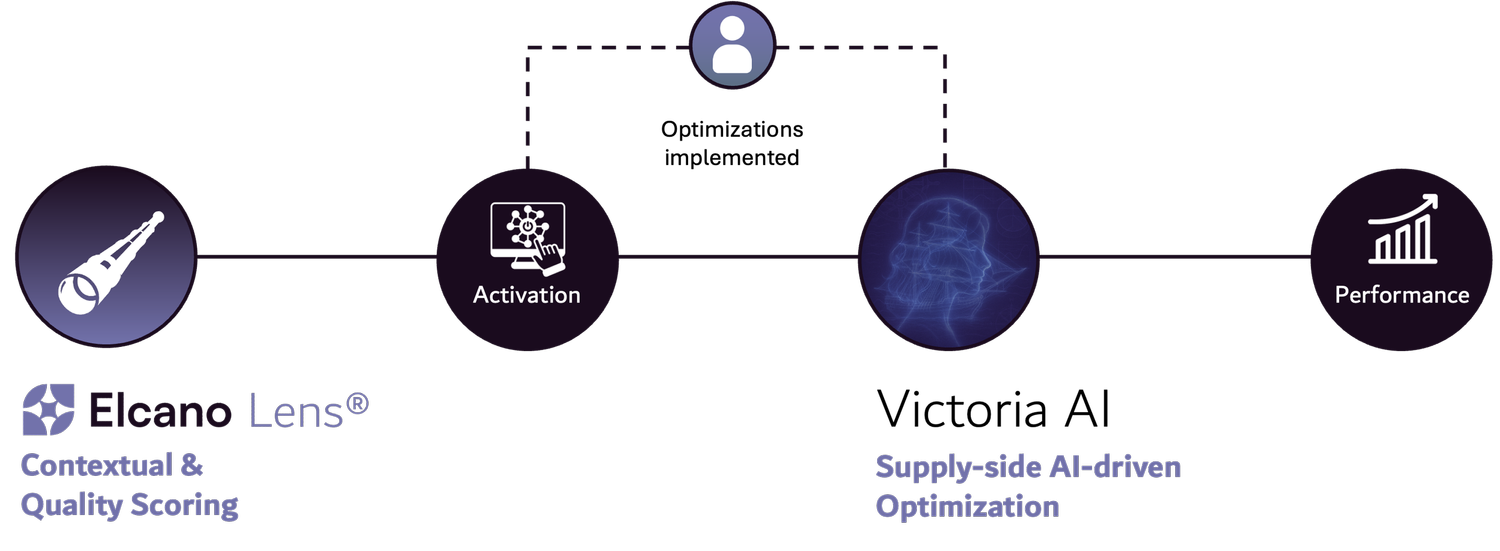 Workflow showing how Elcano Lens and Victoria AI shape and optimize programmatic supply